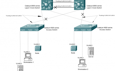 STP – Spanning Tree Protocol