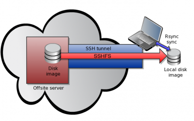 How To Use SSHFS to Mount Remote File Systems Over SSH